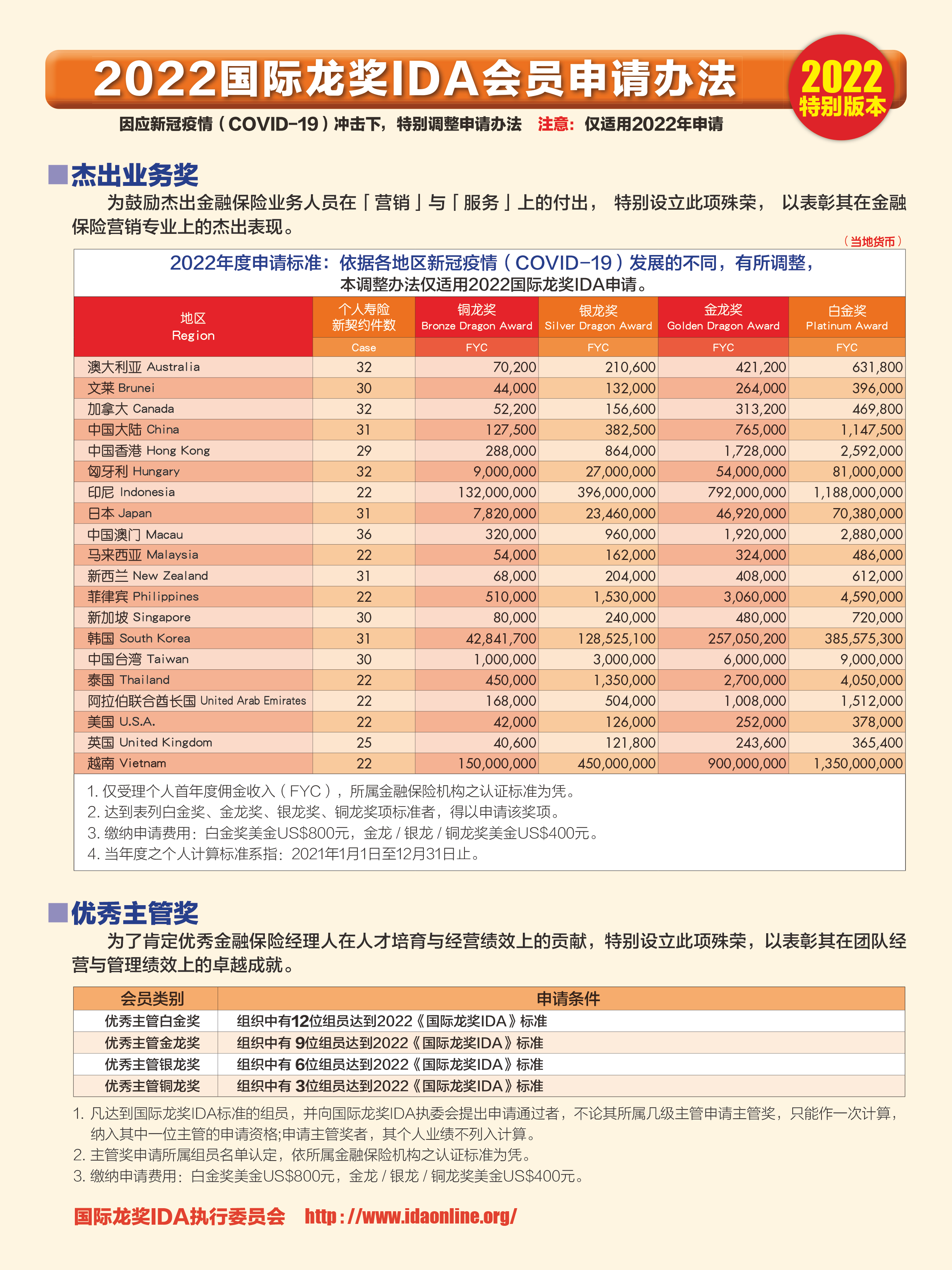 2022 IDA申請標準 簡體